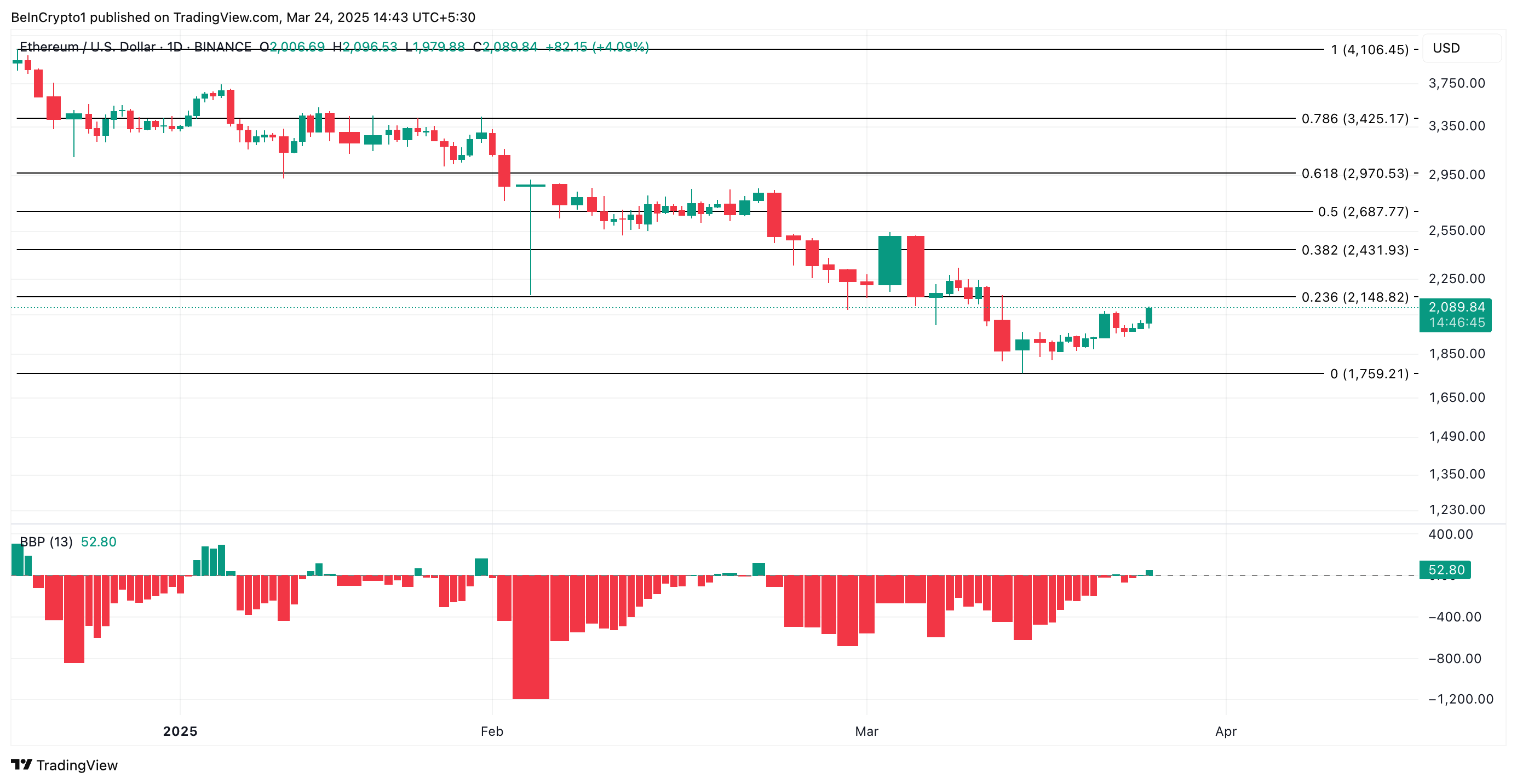 Ethereum Supply Dries Up on Exchanges as Leverage Spikes—Bullish Signs for ETH?