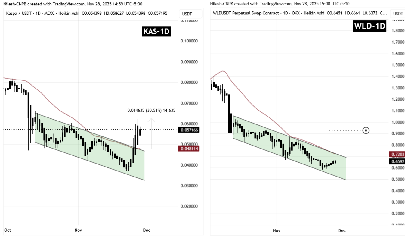 Is Worldcoin (WLD) Poised for a Bullish Move? This Fractal Setup Suggest So! image 1