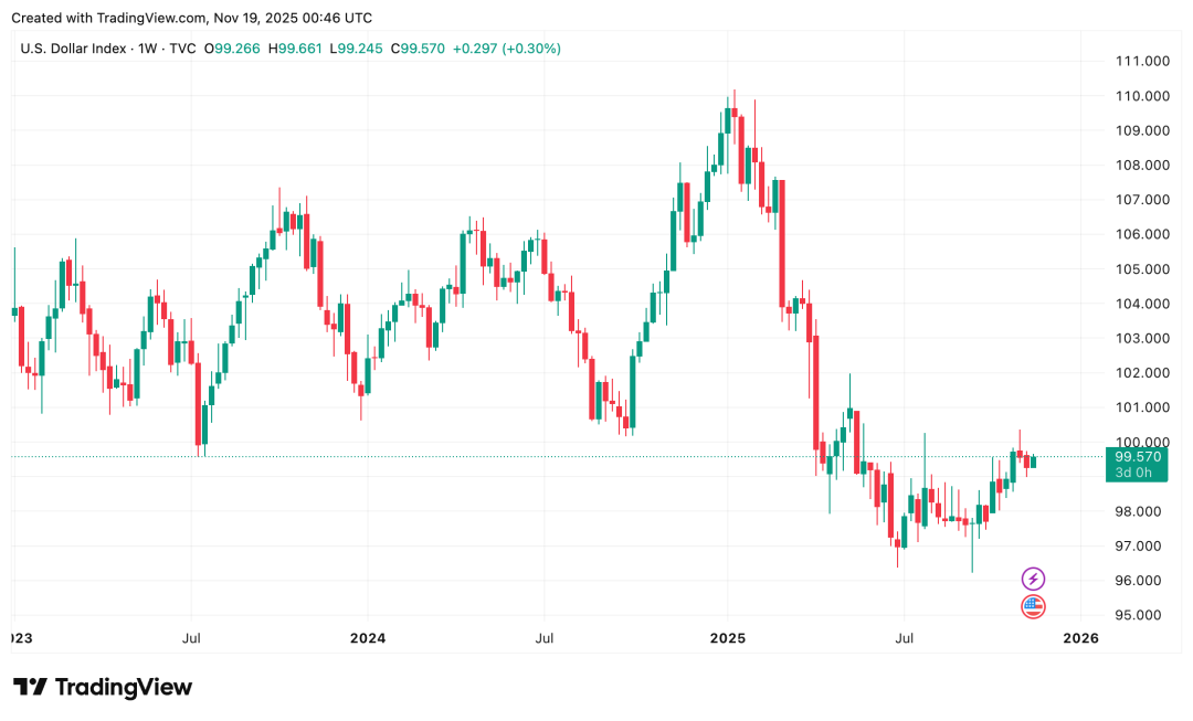 市场确认进入熊市周期，BTC抹平年内涨幅，机构资金现最大单周流出 | Foresight Weekly Recap image 0