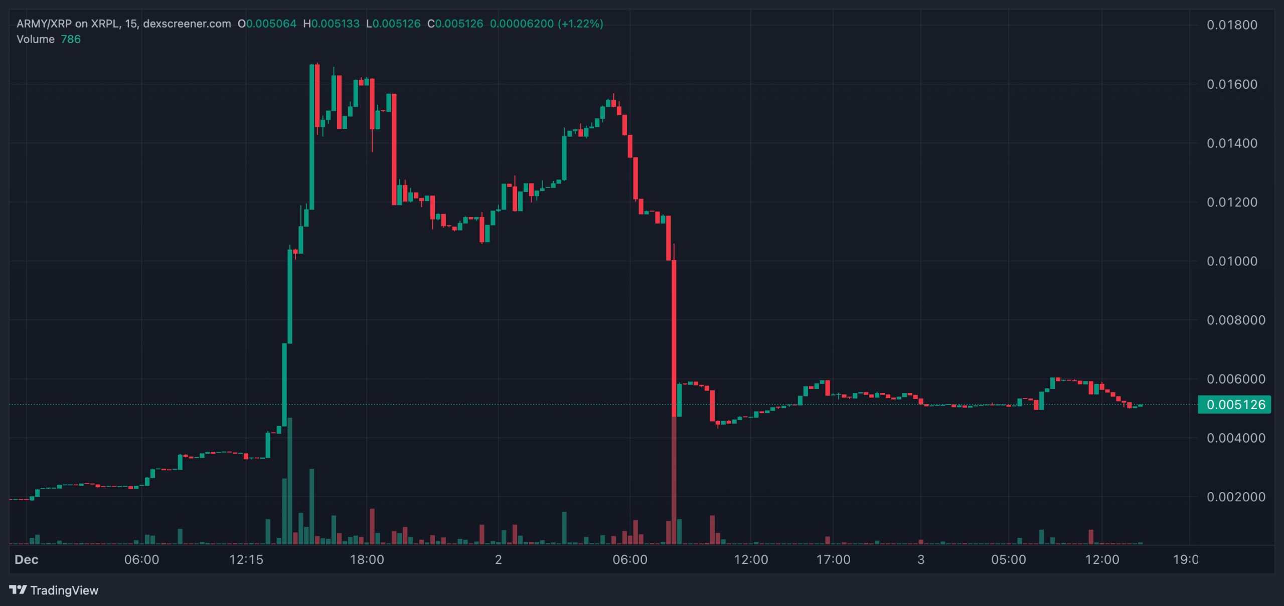 Con un aumento del 88% en siete días, las memecoins de XRP se destacan image 3