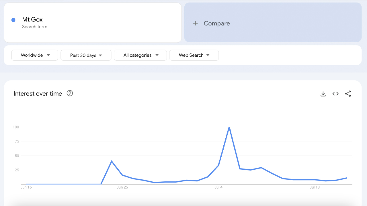 Google Trends показывает, что интерес к Ethereum быстро растет по мере приближения запуска ETF image 1