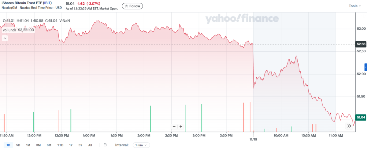 BlackRock Bitcoin ETF單日流出創新高，達5.23億美元，BTC跌破90,000美元