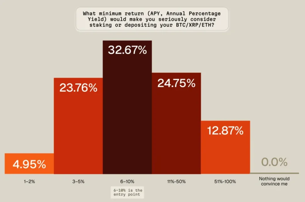 Crypto Yield 2025：加密收益市场用户洞察 image 8