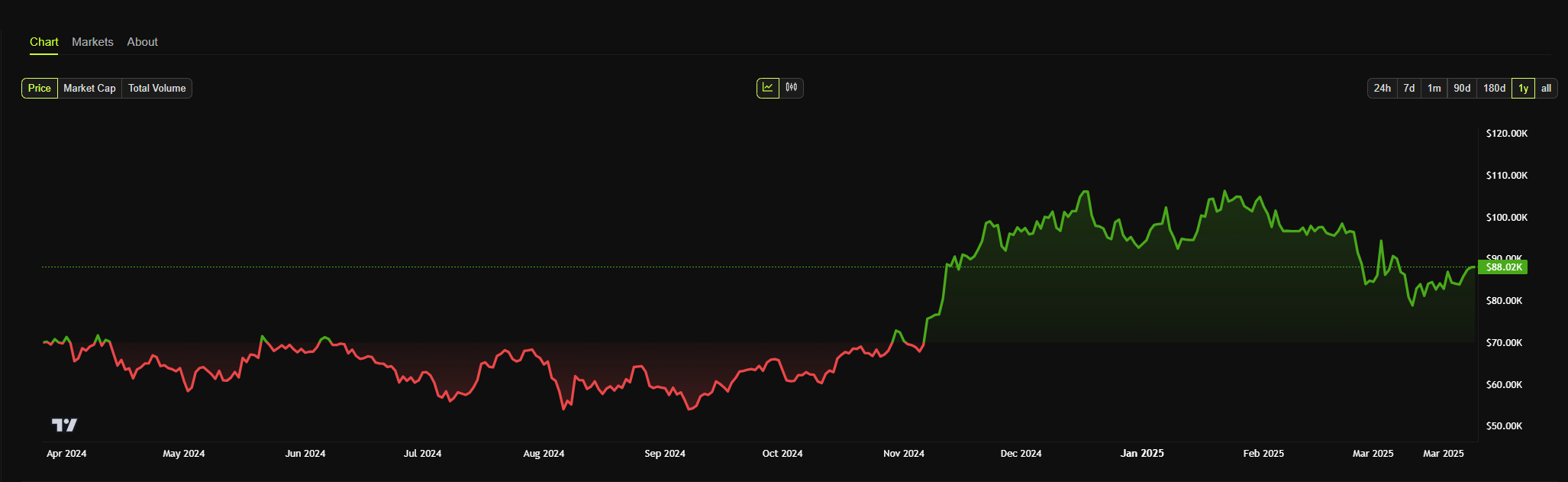 Could Bitcoin Lead a Potential Bullish Wave in Crypto Markets During Q2 2025? image 0