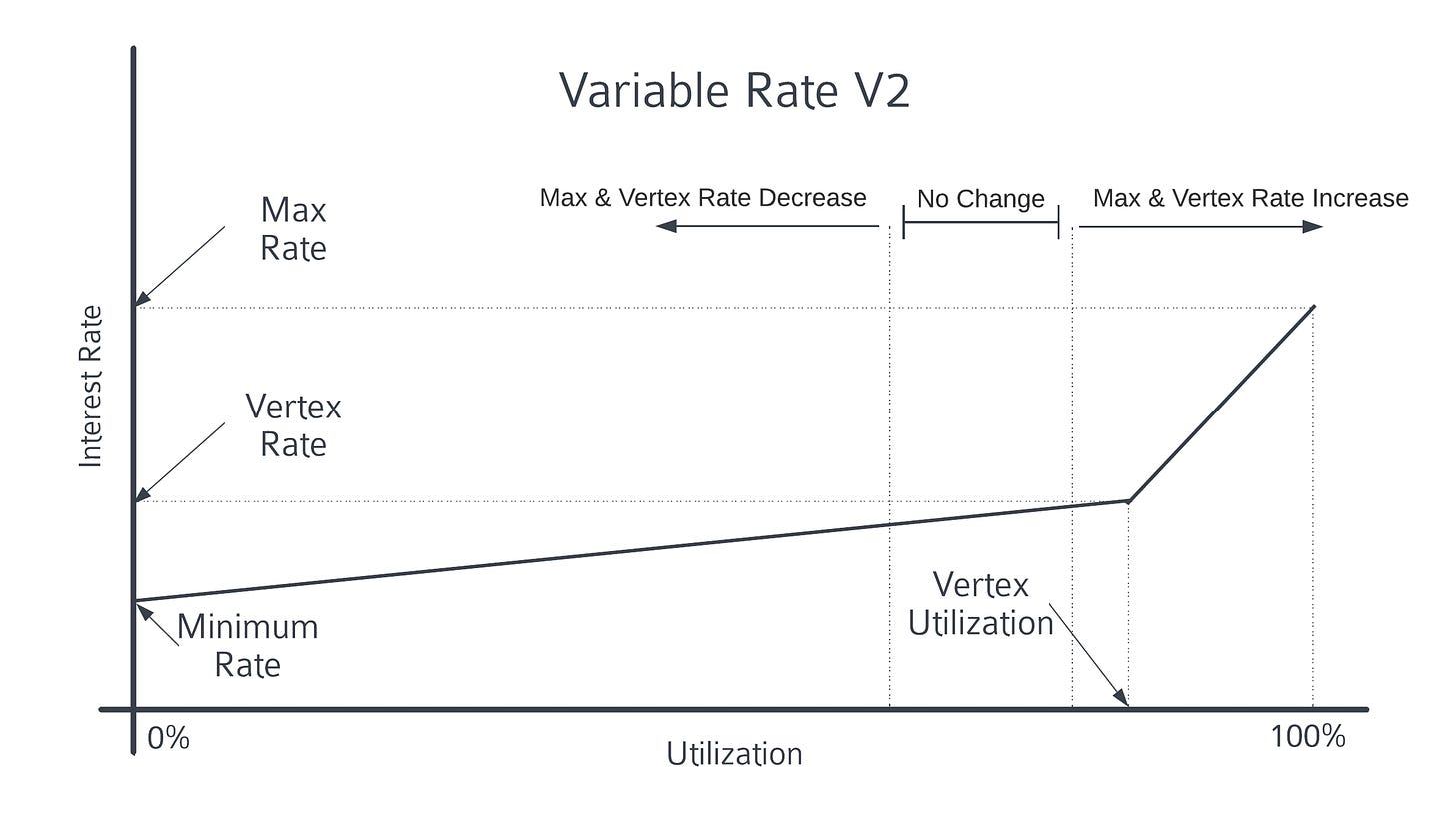 Sturdy crvUSD Aggregator: Interest Rate Model Upgrade