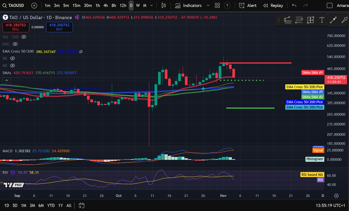 Analisis Harga Crypto 11-4: BITCOIN: BTC, ETHEREUM: ETH, SOLANA: SOL, BITTENSOR: TAO, JUPITER: JUP image 3
