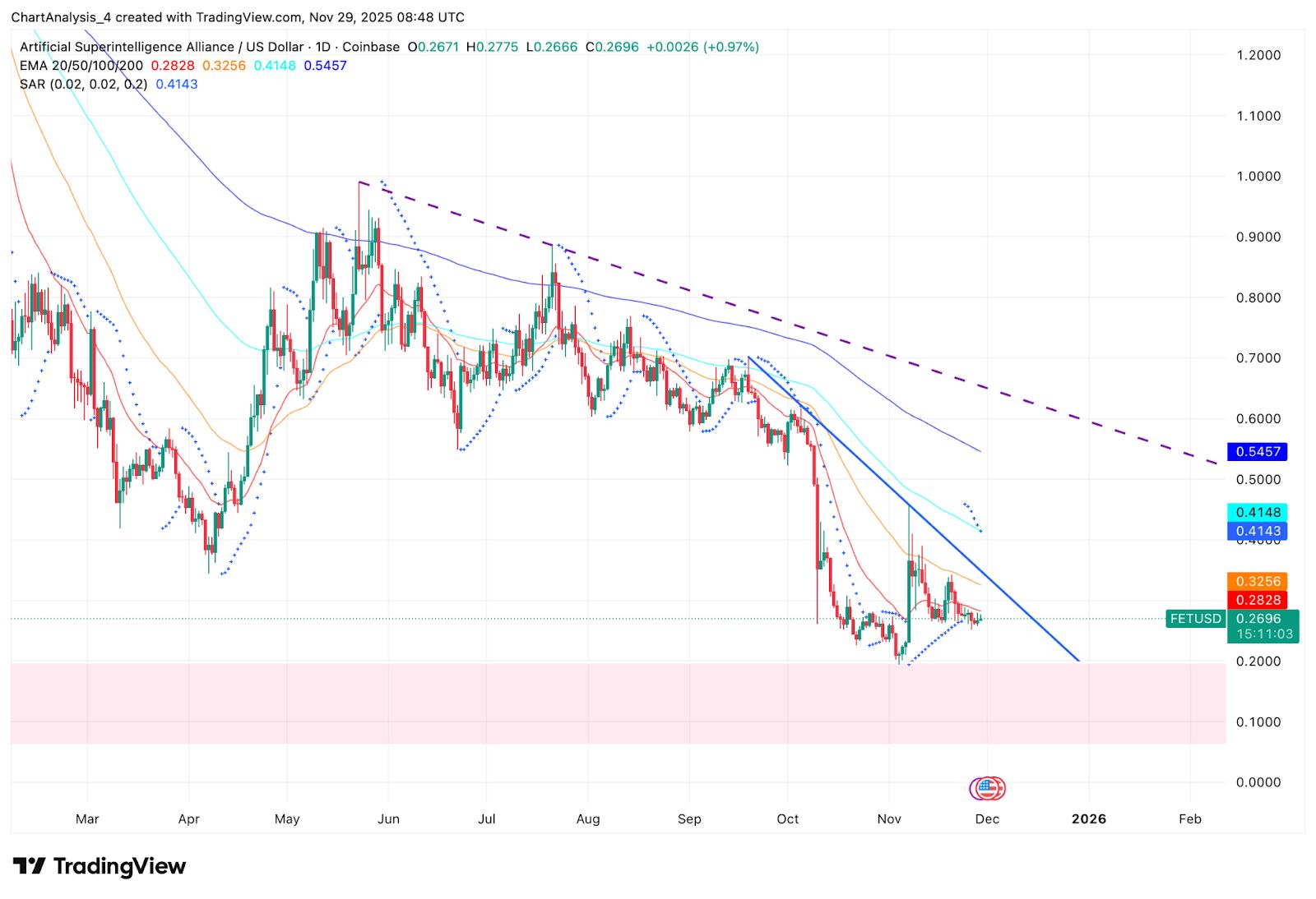 Predicción de precio de FET: el rechazo en la línea de tendencia se profundiza mientras la narrativa de IA no logra subir el precio
