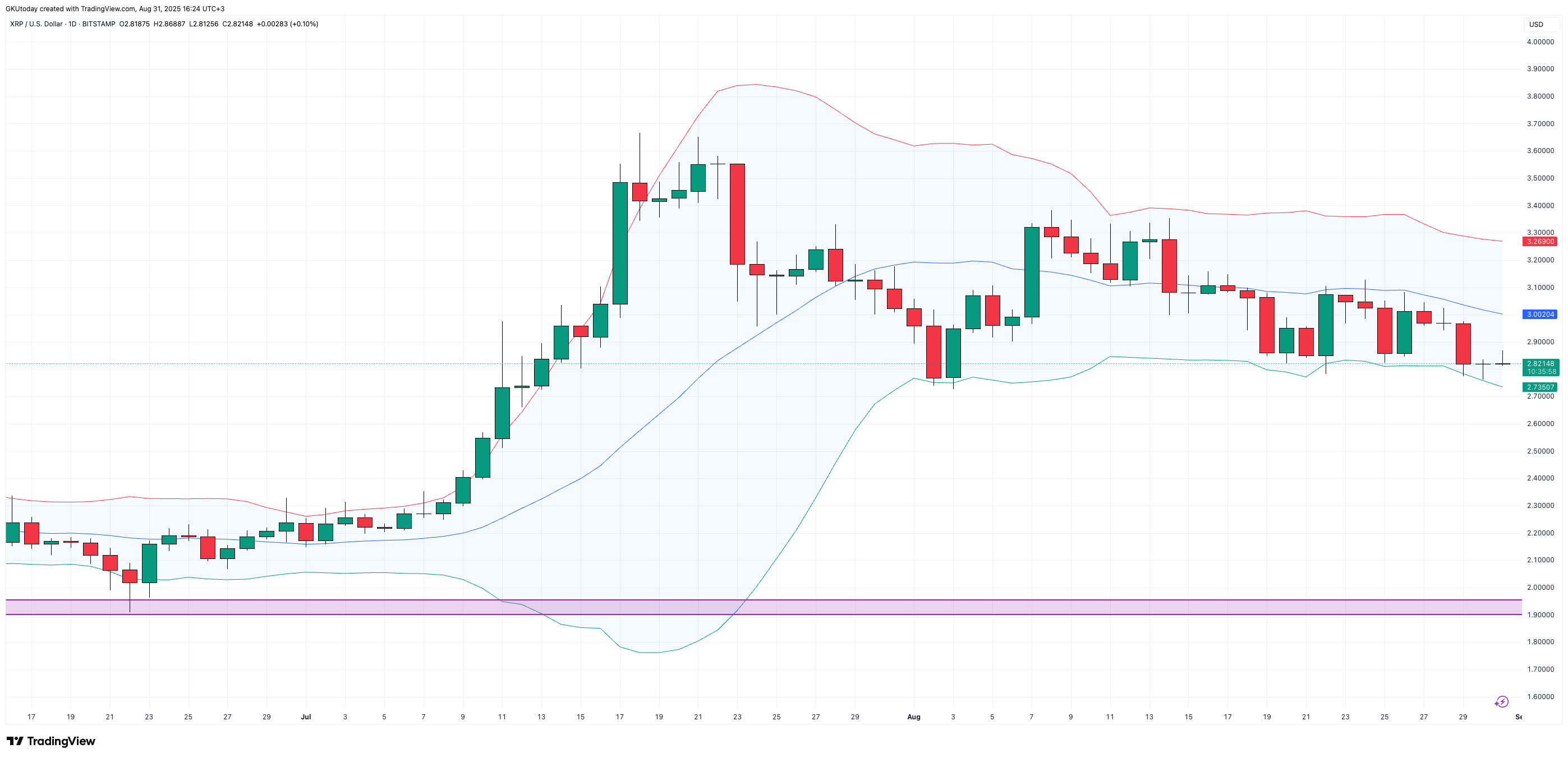 XRP Price in Trouble, Bollinger Bands Signal