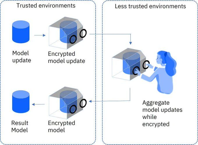 FHE vs ZK vs MPC: What are the differences between the three encryption technologies? image 2