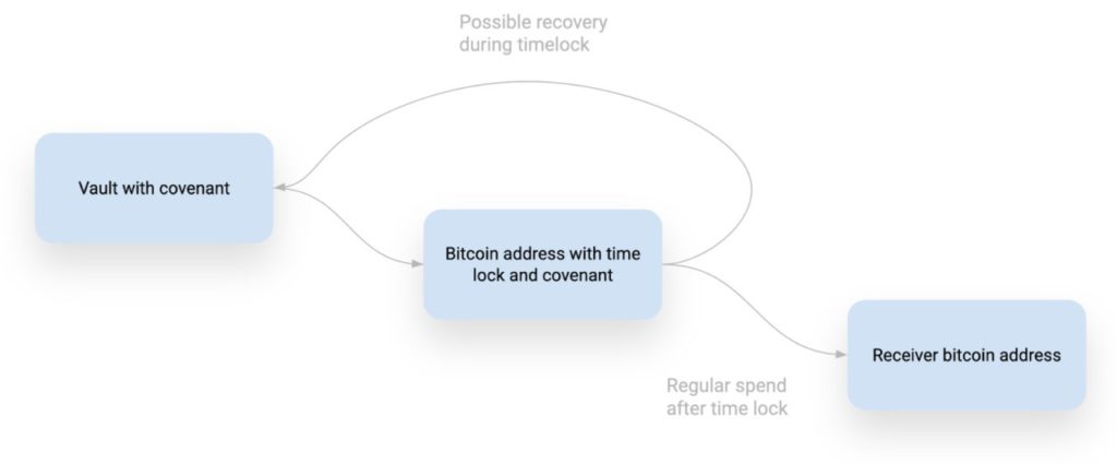 Bitcoin Covenant: Inovasi Canggih atau Ancaman untuk Desentralisasi? Ini 7 Faktanya! image 0