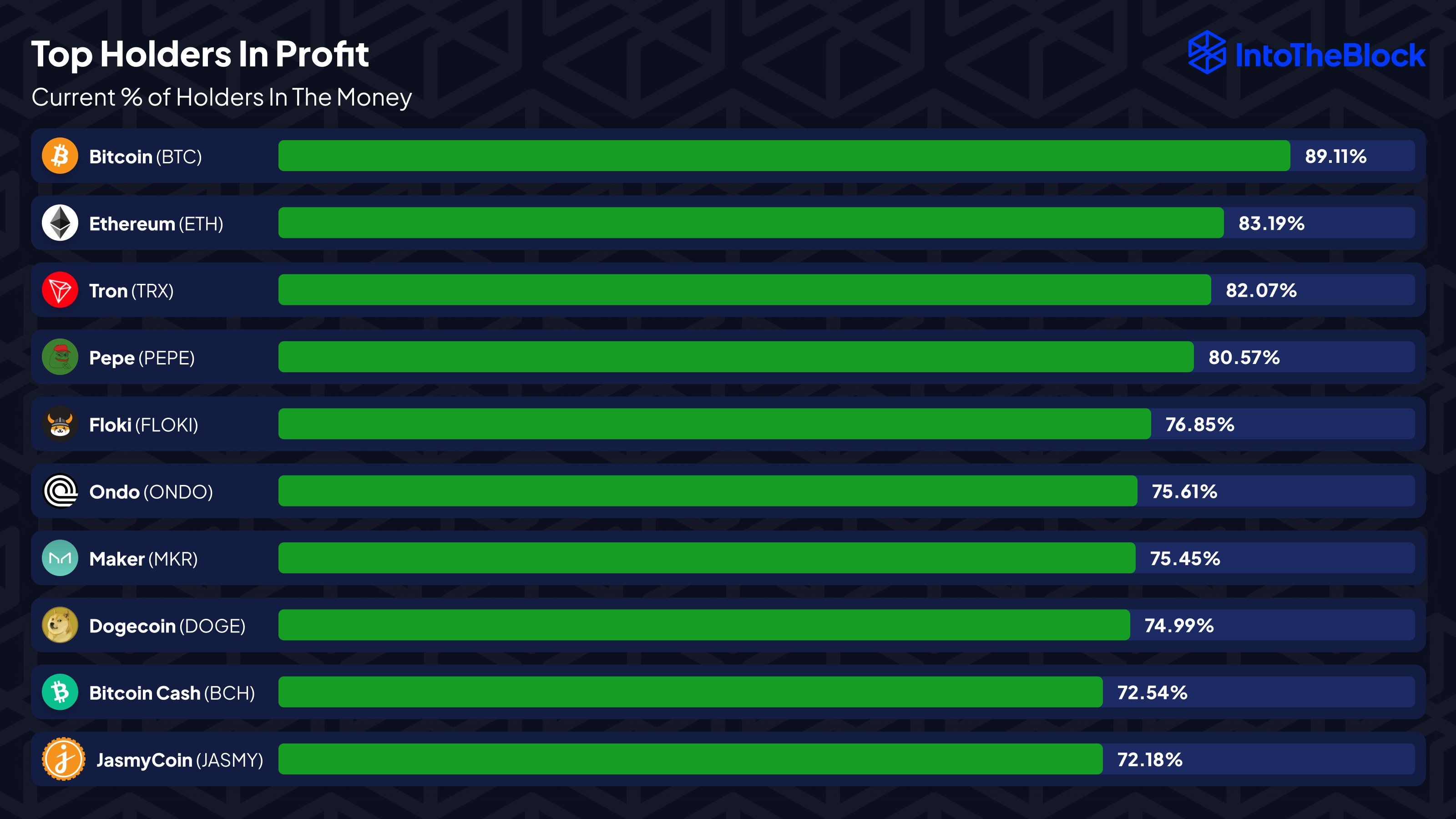 Прибыль держателей PEPE составляет 80% image 0