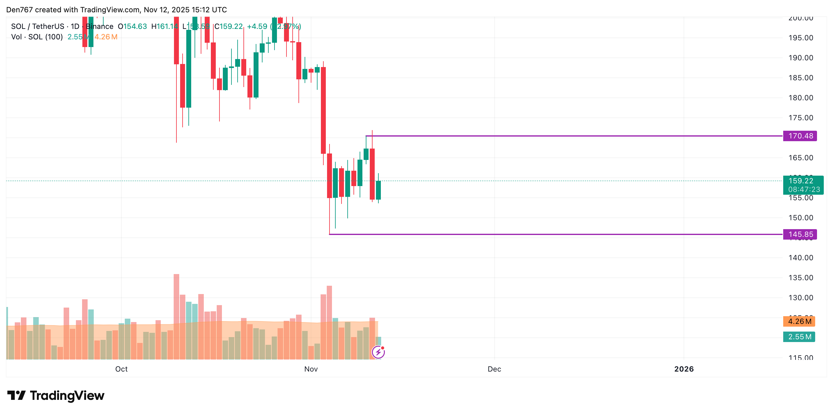Solana Price Dips 2%, Eyes Sideways Range Between $155 and $165 image 2