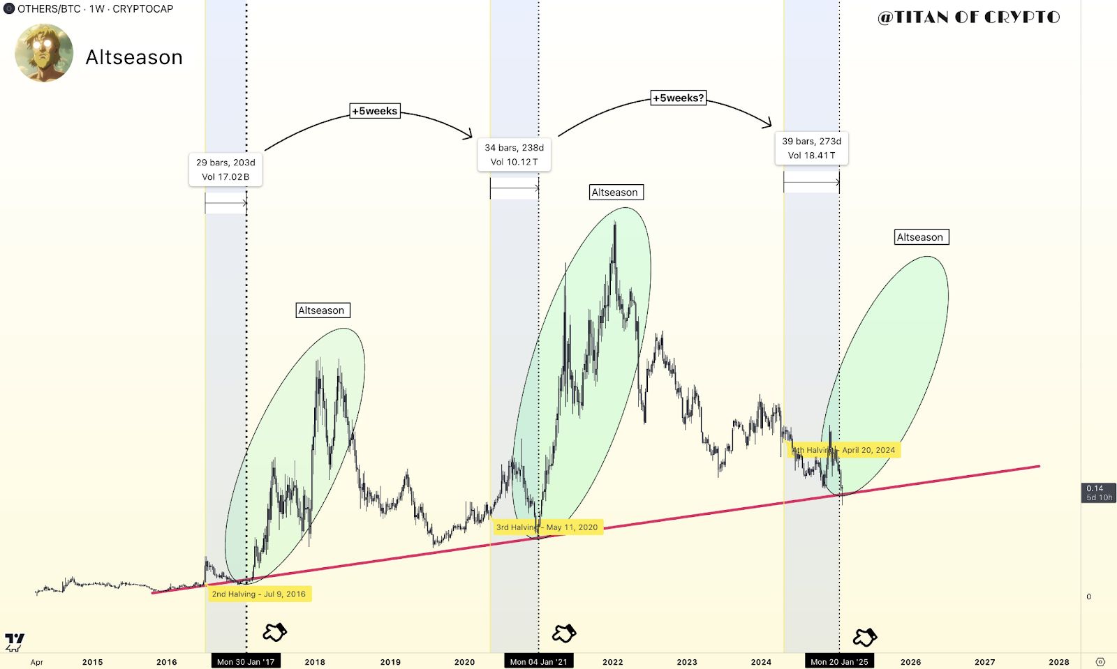 Historical Trends Hint at a Major Crypto Surge, Is the Next Altseason Near? image 0