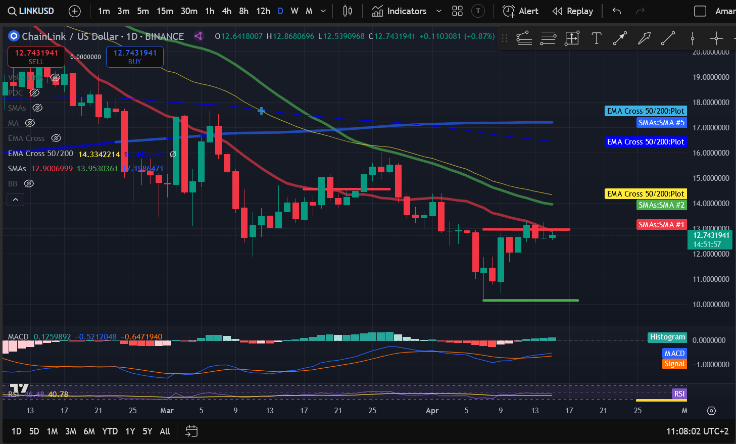 Crypto Price Analysis 4-15: BITCOIN: BTC, ETHEREUM: ETH, SOLANA: SOL, DOGWIFHAT: WIF, CHAINLINK: LINK, POLKADOT: DOT, CARDANO: ADA image 4