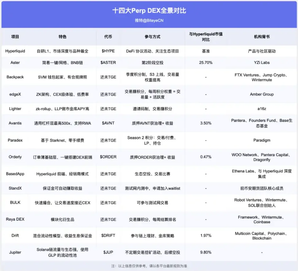 Panoramic Comparison of 14 Perp DEXs: Who Will Be the Next Hyperliquid? image 1