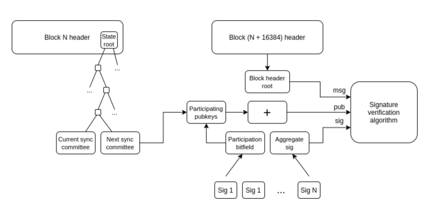 Vitalik 新文：以太坊可能的未来，The Surge image 9