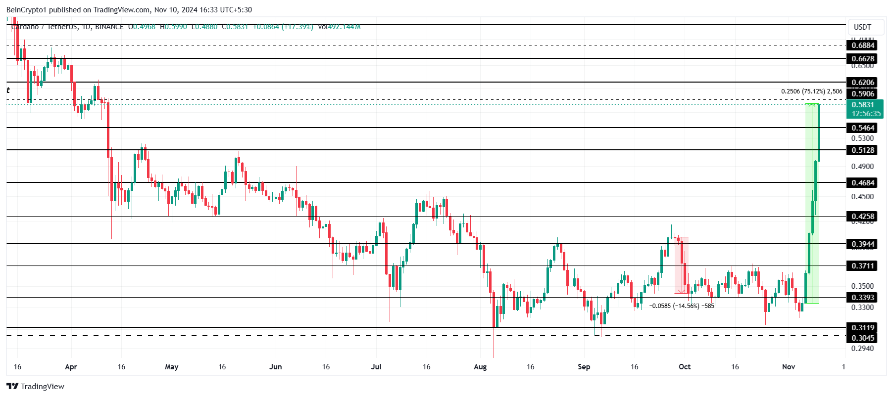 Cardano Price Soars 76% — Whales Return, But Overbought Risk Looms image 2