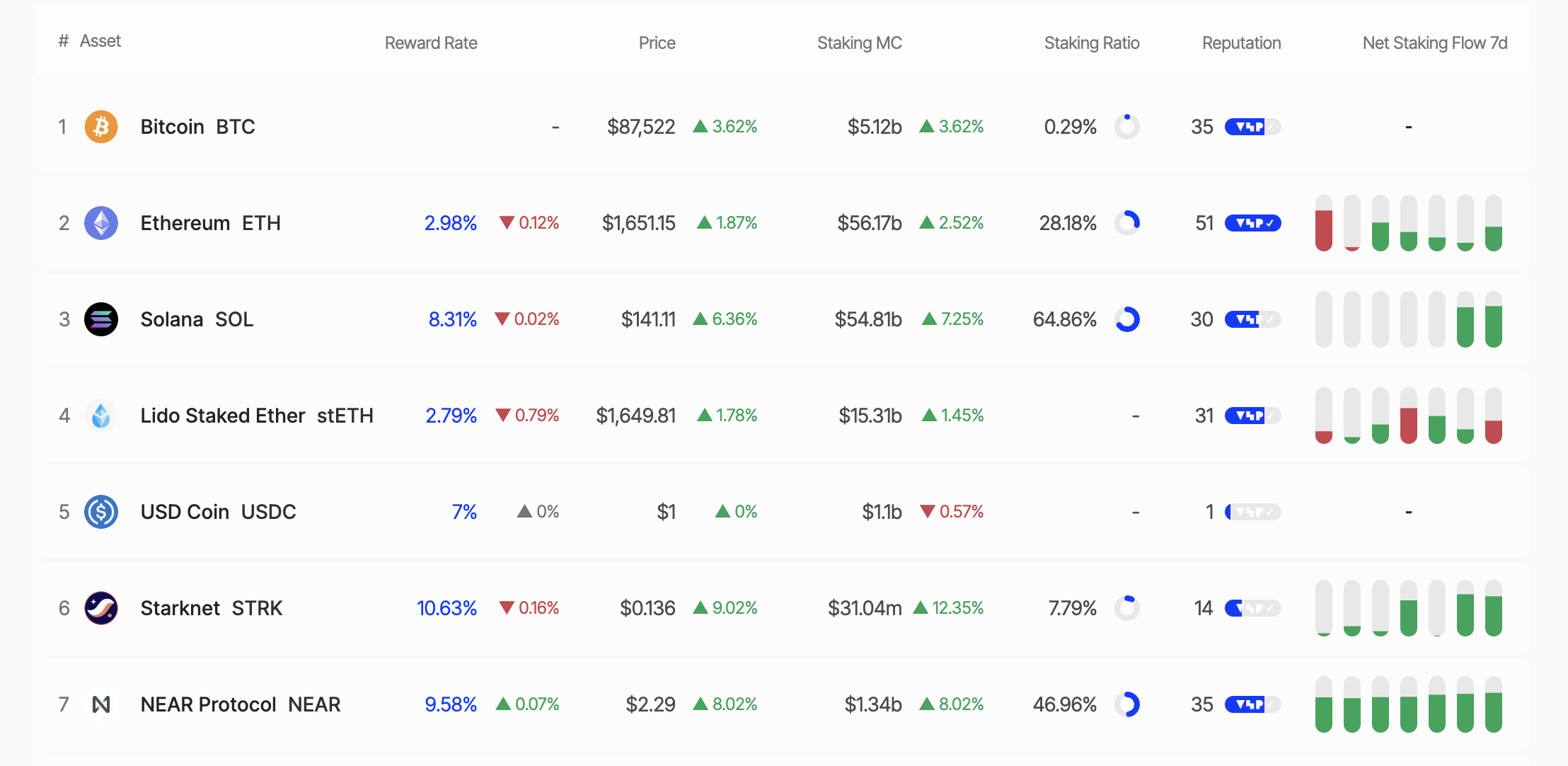 Solana Surpasses Ethereum in Staking Market Cap: Breakthrough or Just Hype? image 0