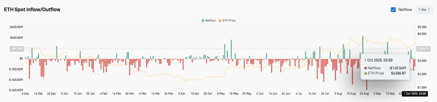 Прогноз цены Ethereum: сможет ли ETH преодолеть отметку в $4300 и достичь цели в $4565?