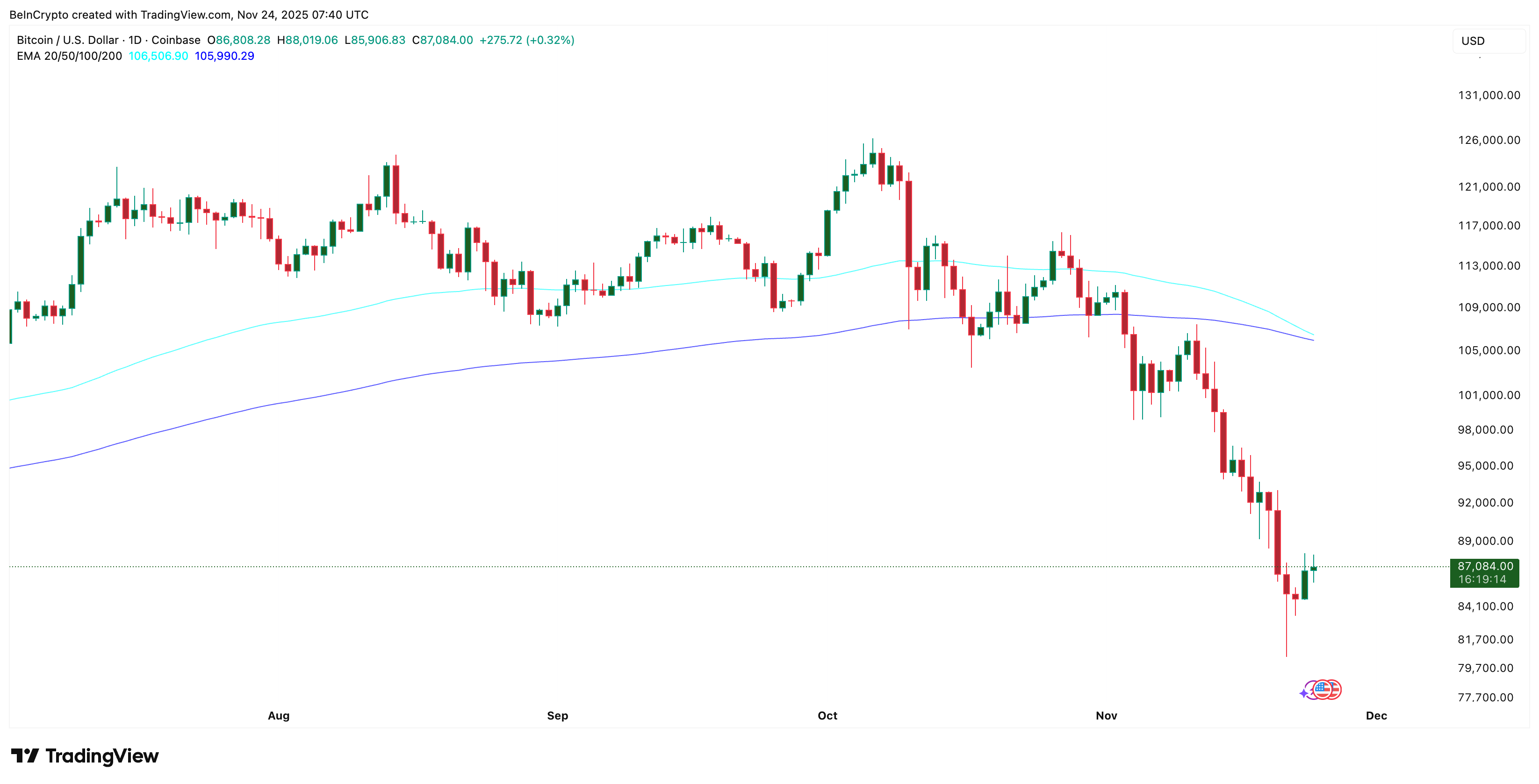 Bitcoin’s 9% Bounce Faces a Bearish Wall — Why Moving Past $88,000 Becomes Critical Now? image 1