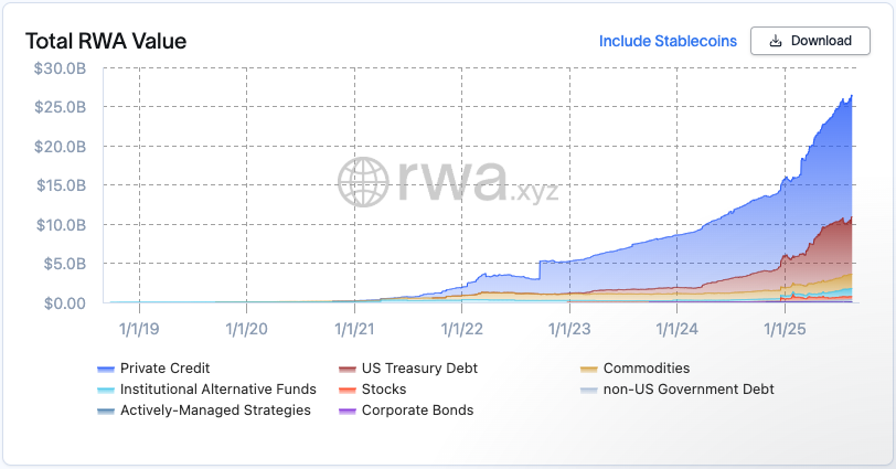 Tokenized assets double in a year as Wall Street pushes into on-chain finance image 0