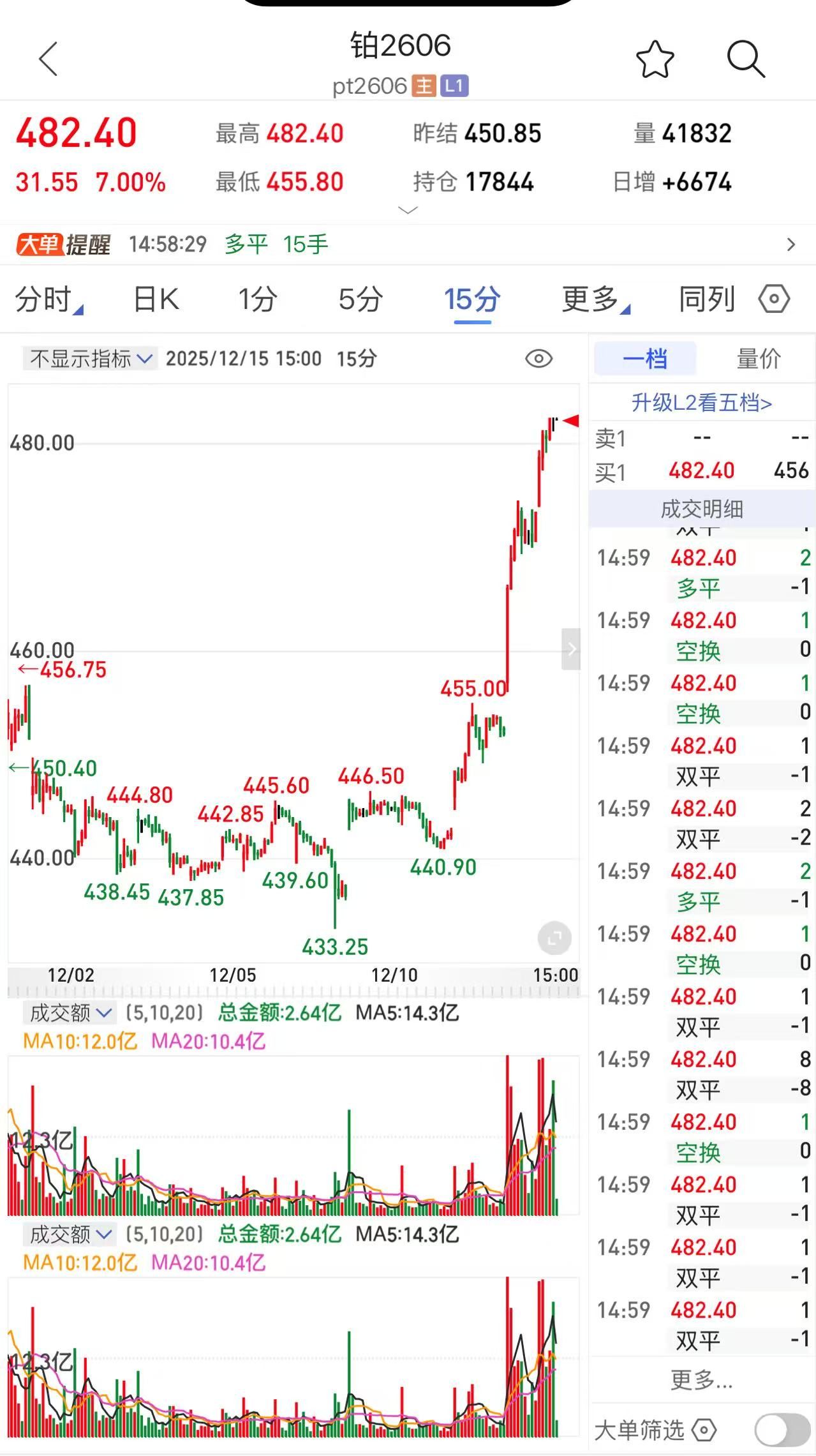 见证历史!刚刚,首次涨停!大宗商品纷纷拉盘? image 0