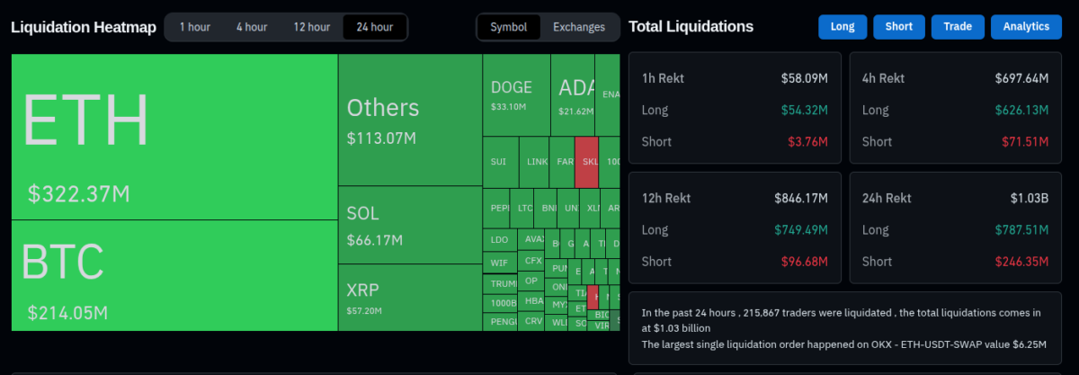 Crypto Market Crashes: $1.03 Billion in Liquidations as Bitcoin, Ethereum Plunge image 0