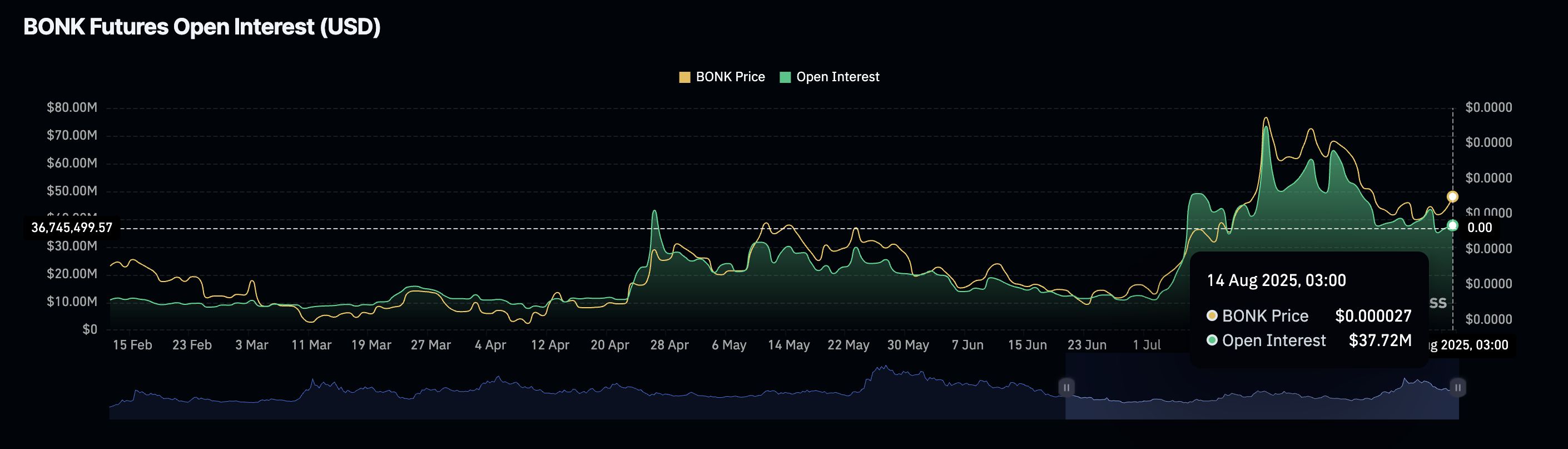 Pronóstico del precio de Bonk: las perspectivas de BONK mejoran a medida que la moneda meme defiende el soporte del cuello de la copa y asa image 0