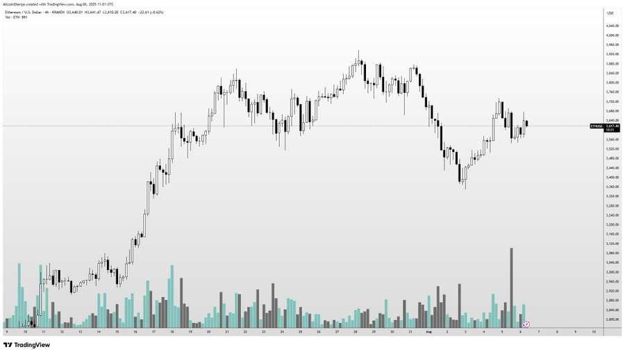 Ethereum’s Monthly Triangle Pattern Suggests Potential Breakout Toward $8,000 If Resistance at $4,100 Is Surpassed image 2