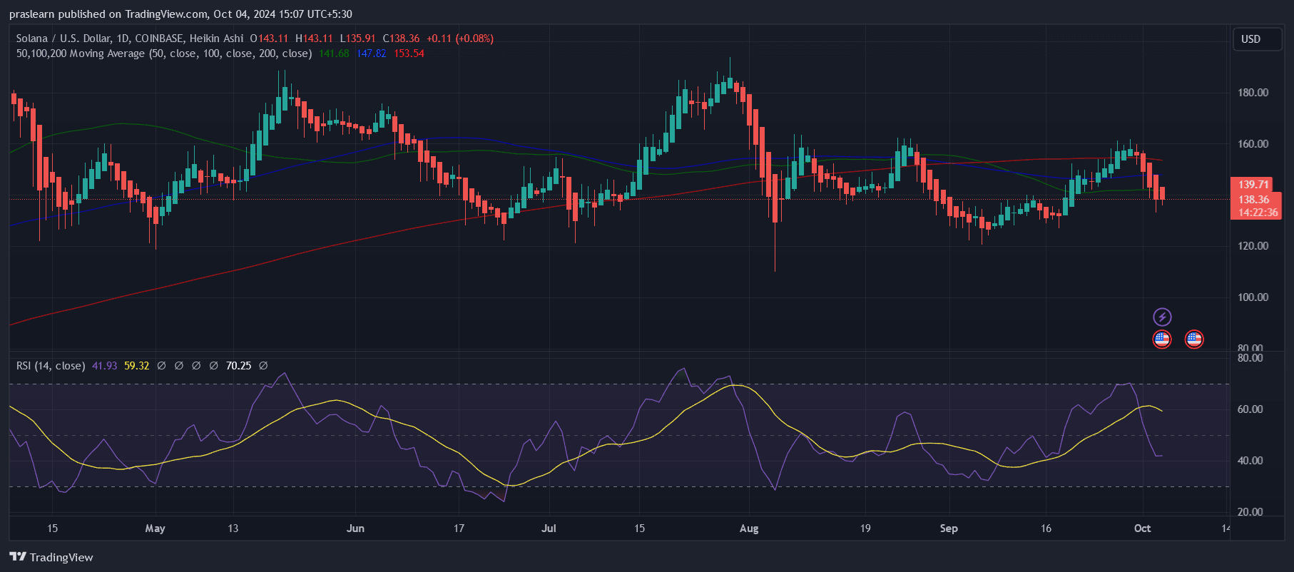 Predicción del precio de la Solana: ¿alcista o bajista en octubre? image 0