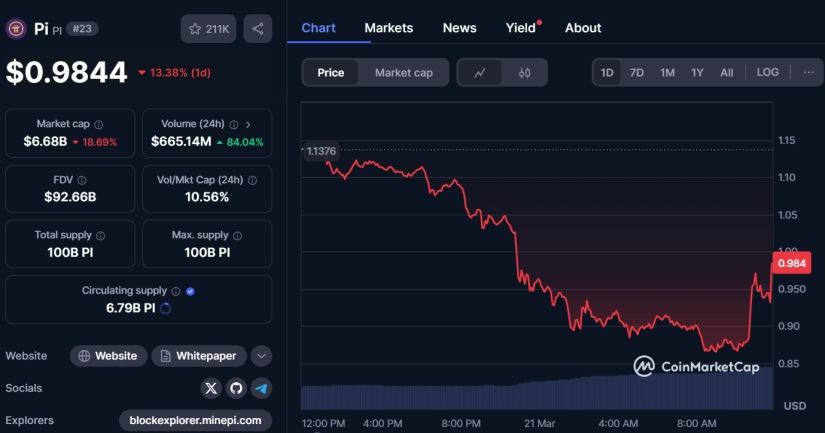 Pi Coin se Desploma un 13% en 24 horas – Aquí Está el Porqué