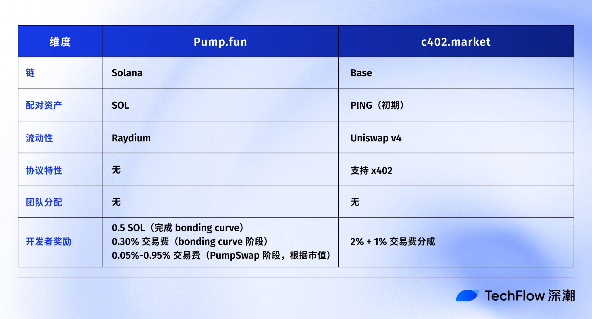 $PING 反弹 50%，速览基于 $PING 的发射台项目 c402.market image 5