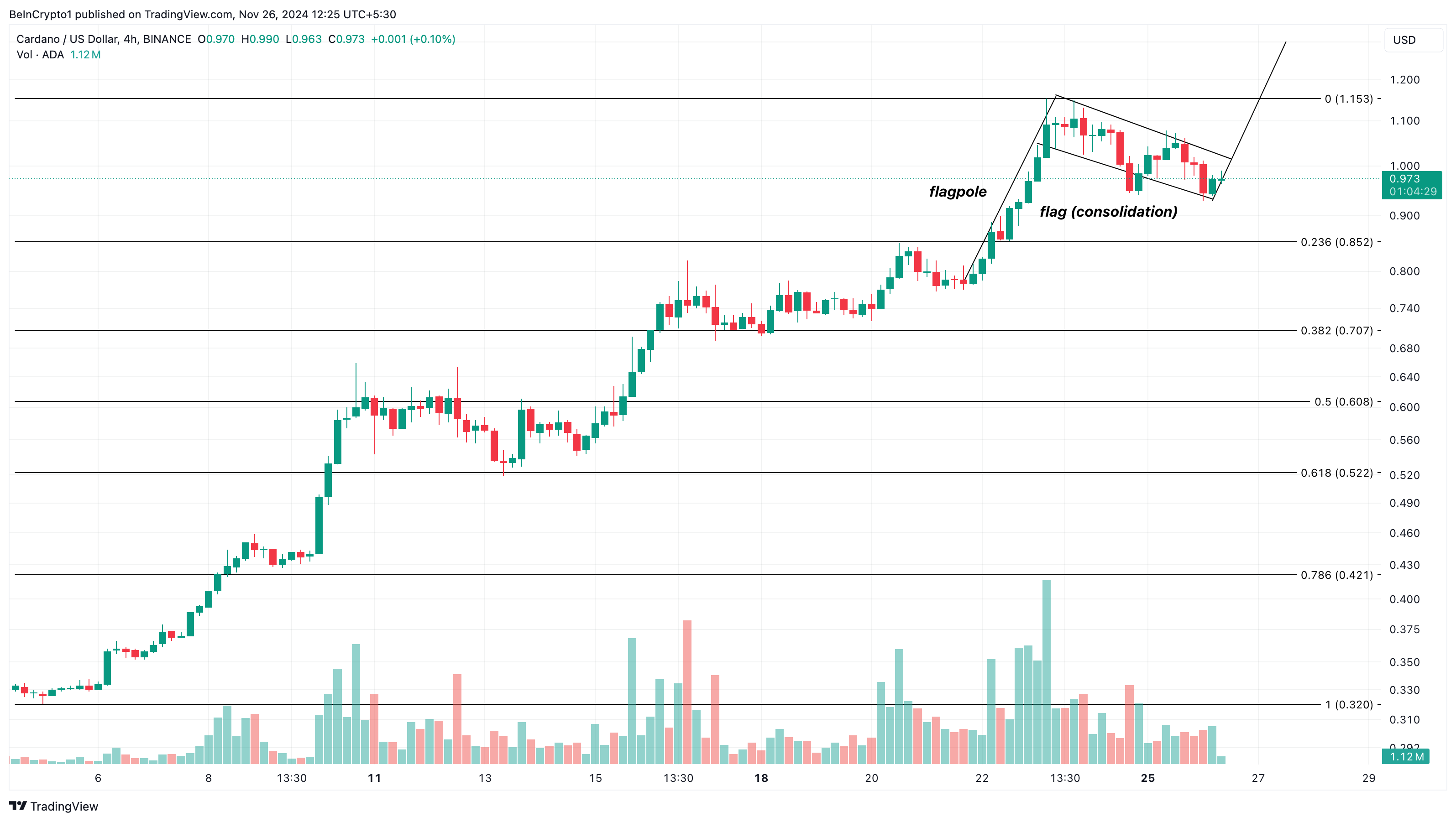 Cardano Sees $100 Million Exchange Outflow Amid Bullish Indicators, Potential Price Rally Towards $2 image 2
