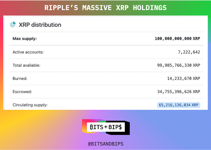 جمعت Ripple مرة أخرى 500 مليون دولار، فهل المستثمرون يشترون $XRP بخصم؟ image 1