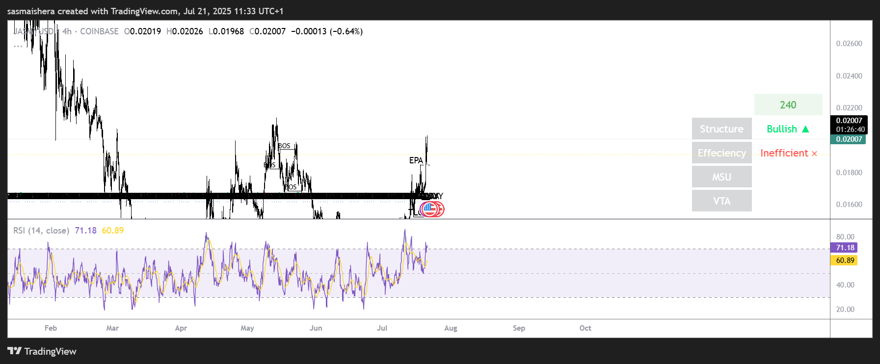 JASMY steigt um 15%, um den Markt zu übertreffen, Ziel 0,034 $