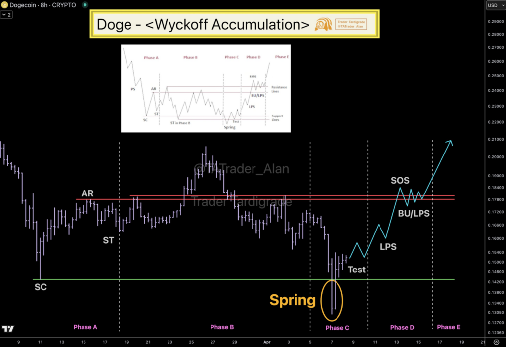 Here’s Why This Analyst Thinks Dogecoin Price Is Nearing 300% Rally image 1