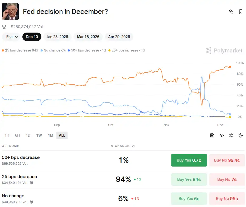Polymarket上预测美联储12月降息25个基点概率升至94%