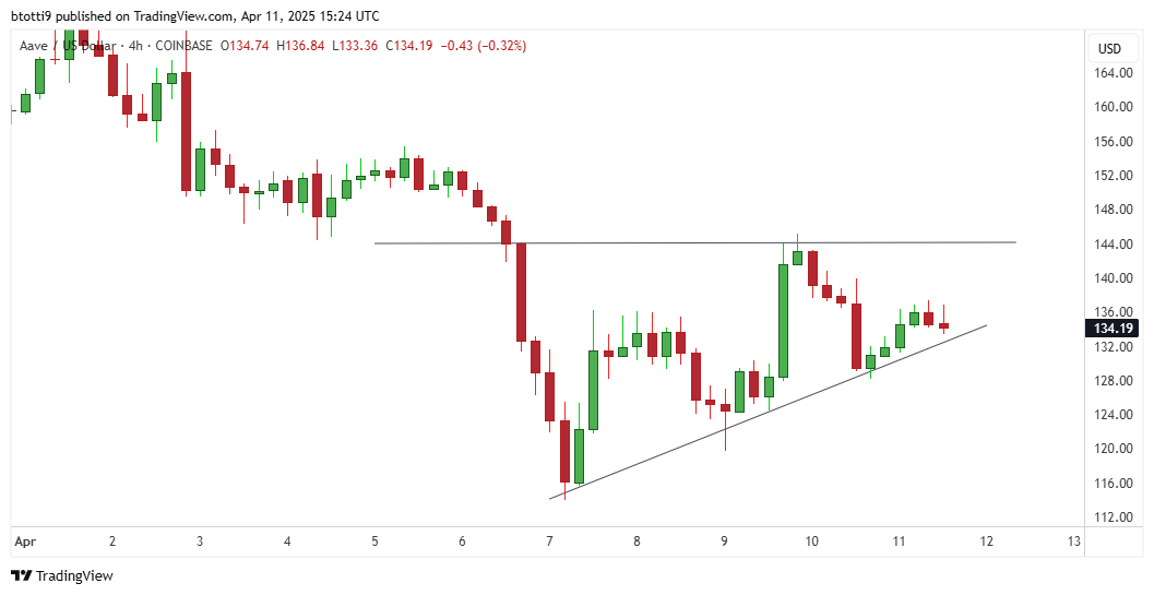 Aave price prediction: are bulls set to reclaim $200? image 1