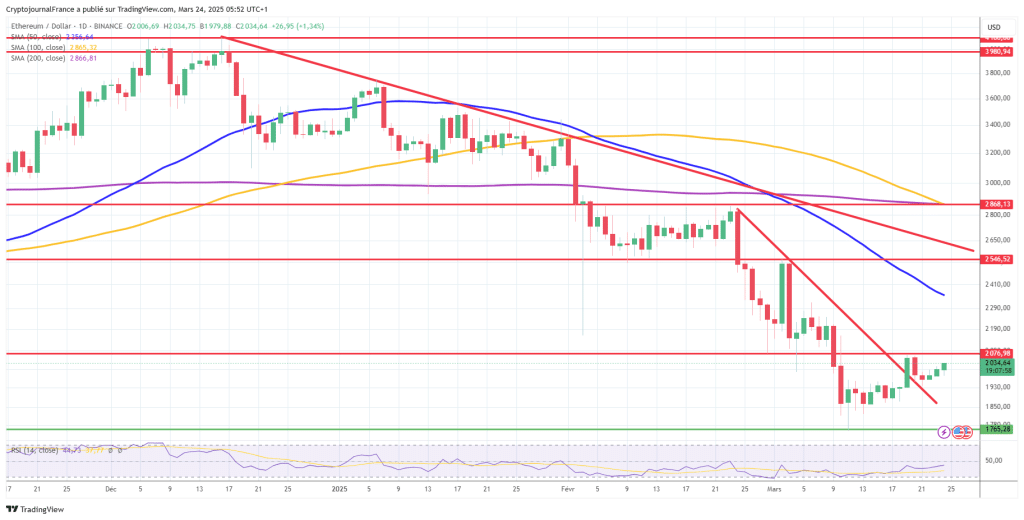 Le retournement de l’Ethereum se fait attendre face à des signaux mitigés : Faut-il fuir ? image 3
