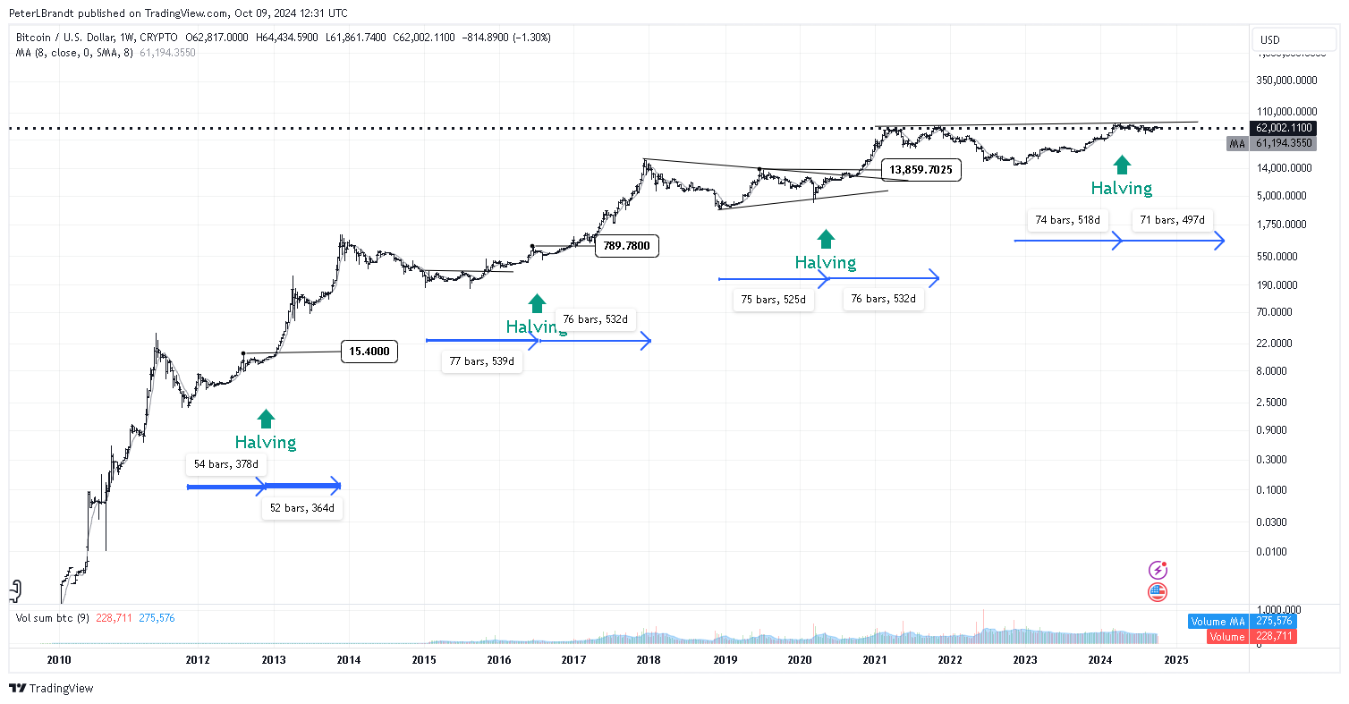 Veteran Trader Peter Brandt Issues Bitcoin Warning, Says 75% Decline on the Table After Lengthy Consolidation image 0