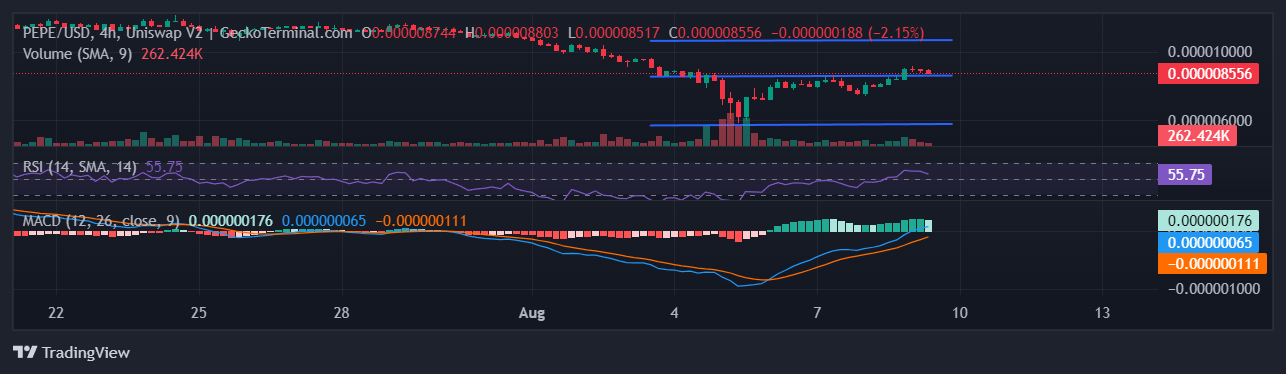 Pepe Price Prediction: PEPE Pumps 8% As This Layer-2 Meme Coin Charges Towards $8 Million image 1