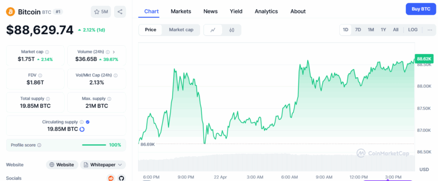 Crypto Price Today (April 22, 2025): Bitcoin Eyes $90k, XRP & SOL Lag while LEO Token Drops 6%