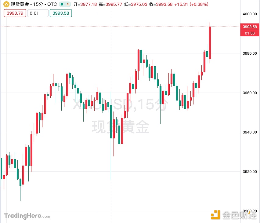 现货黄金短线拉升20美元,现报3992.21美元/盎司