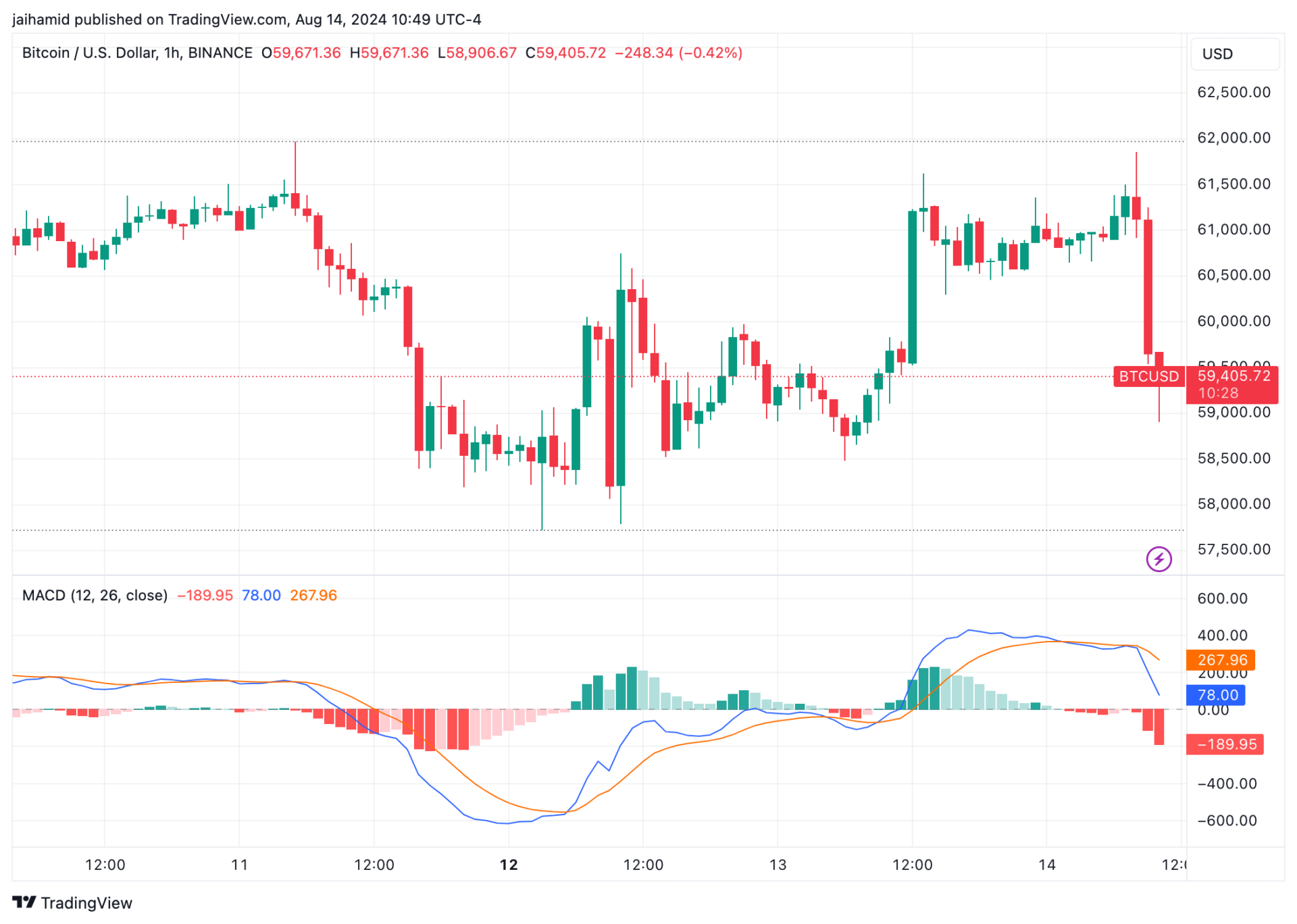America’s inflation data supports case for rate cuts – Where does that leave Bitcoin?
