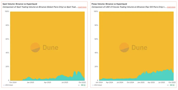 2026年のトップ永久契約型DEX：CEXの厳しい冬が到来 image 0