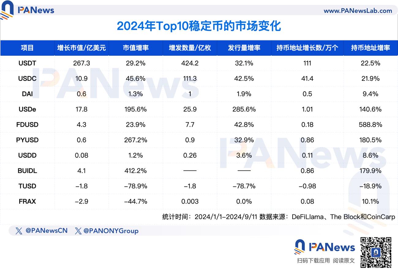 稳定币赛道激战正酣:总市值升至1700亿美元大关,众多新选手携资金入场