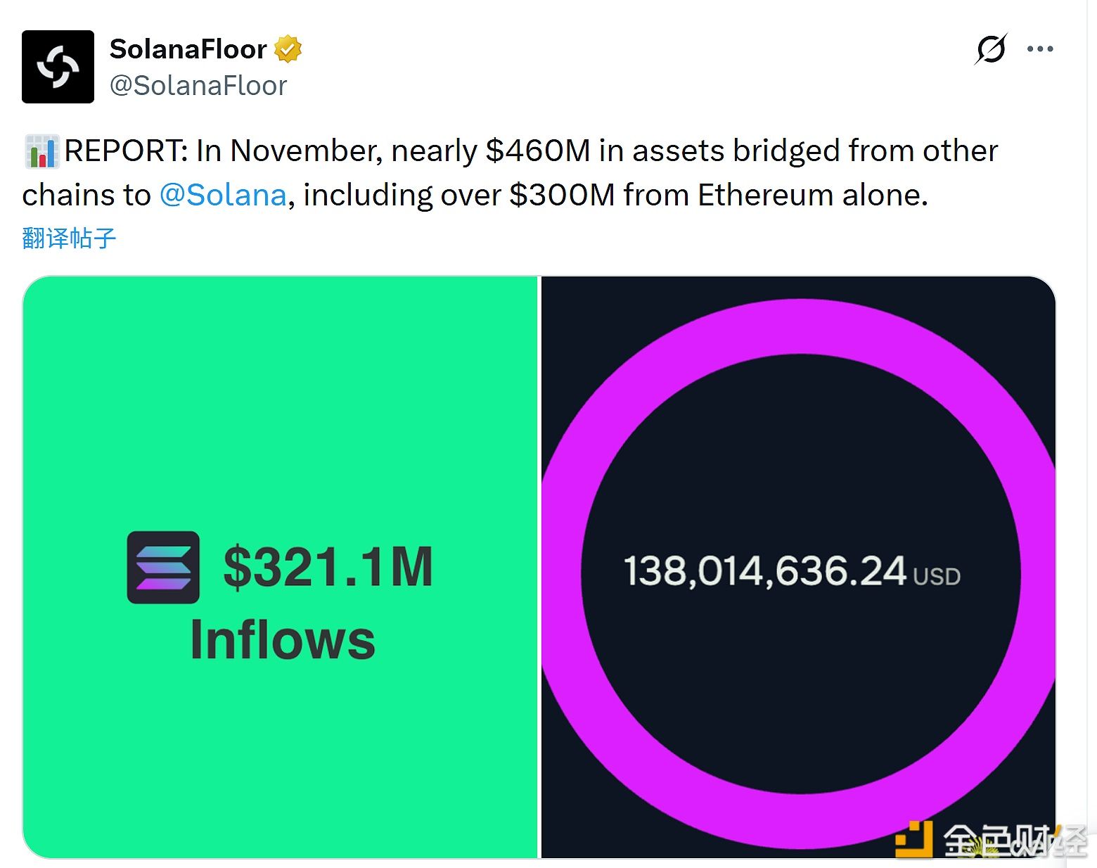 Dados: Quase 460 milhões de dólares em ativos foram transferidos de outras blockchains para Solana em novembro