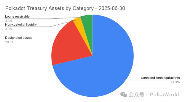 Polkadot 2025 年第二季度國庫報告：花費 2,760 萬美元，還剩 1.06 億美元！ image 2