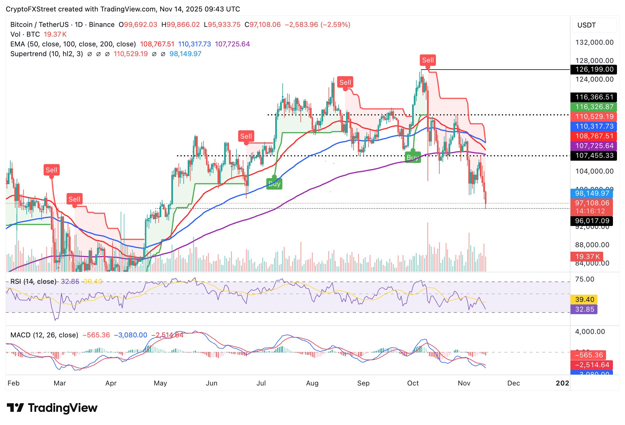 Cripto Hoy: La venta masiva de Bitcoin, Ethereum y XRP persiste ante una baja demanda institucional y minorista image 3