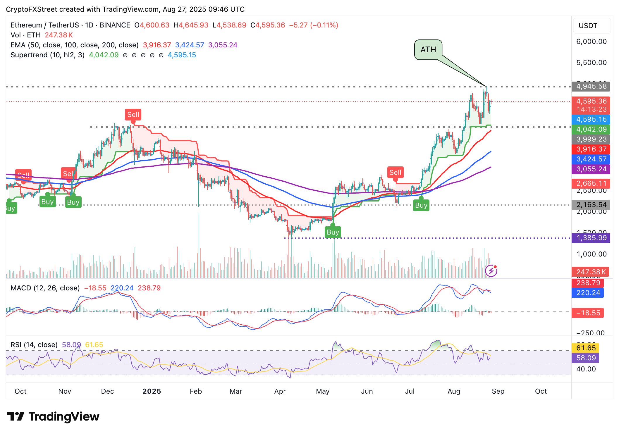 Cripto Hoy: Bitcoin apunta a un soporte clave en medio de una débil demanda en la cadena, mientras que Ethereum y XRP comercian de manera agitada image 4